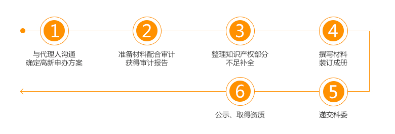 甘肃高新技术企业认证