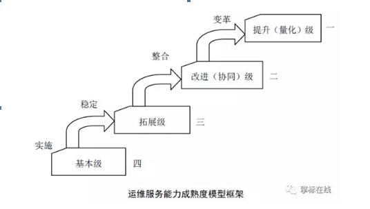 ITSS信息技术服务运维